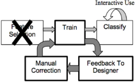 Figure 6: A model for interactive machine [FOJ03] learning depicting user feedback for model training.