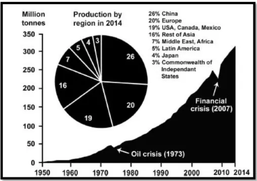 Figure  01 :La  production mondiale de plastiques à partir de 1950 (Christopher Blair Crawford et al., 2017)