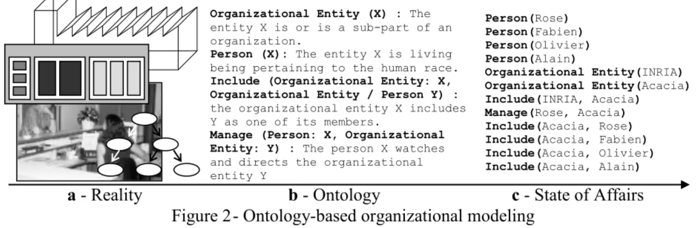 Figure 2  - Ontology-based organizational modeling  a - Reality 
