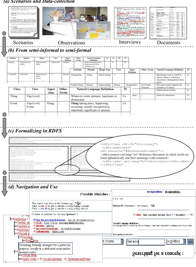 Figure 4  - Snapshot of the ontology engineering process 