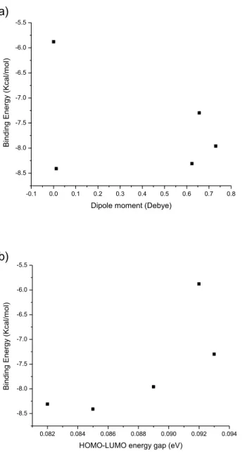 Fig.  4  Equilibrium  binding  energy  versus:  a)  dipole  moment  and  b) HOMO-LUMO energy gap 