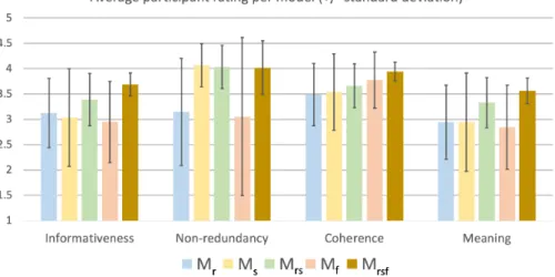 Figure 2: Human ratings per summarization model in terms of average and standard deviation.