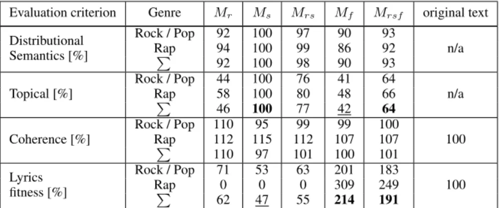 Table 1: Automatic evaluation results for the 5 summarization models and 2 genre clusters