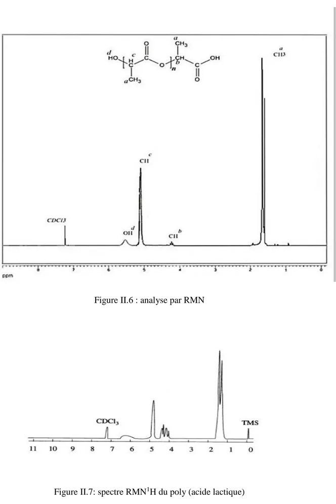 Figure II.7: spectre RMN 1 H du poly (acide lactique) 