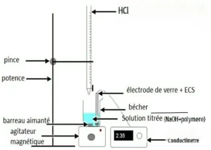 Figure III.1. Titrage des fonctions COOH par conductimétrie 