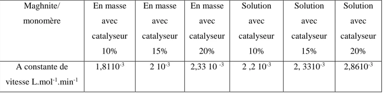 Tableau III.2. Calcule de la constante de la vitesse de polymérisation de L-lactique 