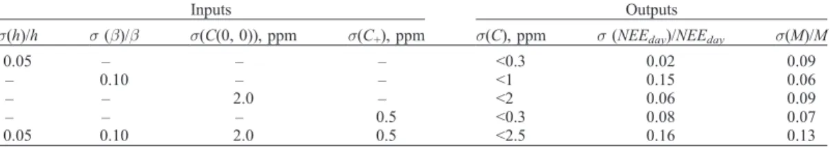 Figure 16. Monte-Carlo simulations modeling the 30 July case and assuming that s(C(0, 0)) = 2 ppm, s(b)/b = 0.1, s(h)/h = 0.05, and s(C + ) = 0.5 ppm