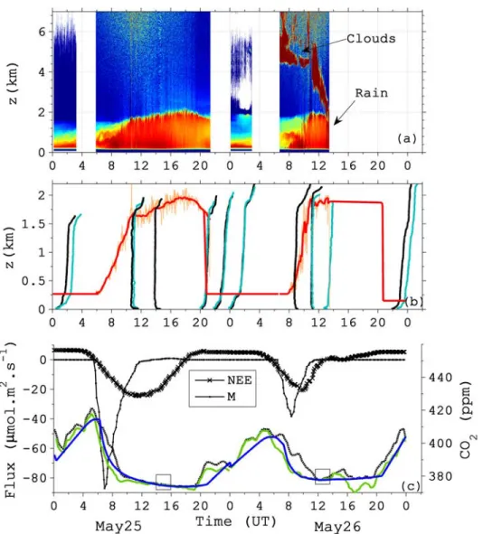 Figure 6. 25 and 26 May 2004: (a) Backscatter lidar signal. Color plot is for Ln(Pz 2 ) in arbitrary unit (red is for higher return signal)