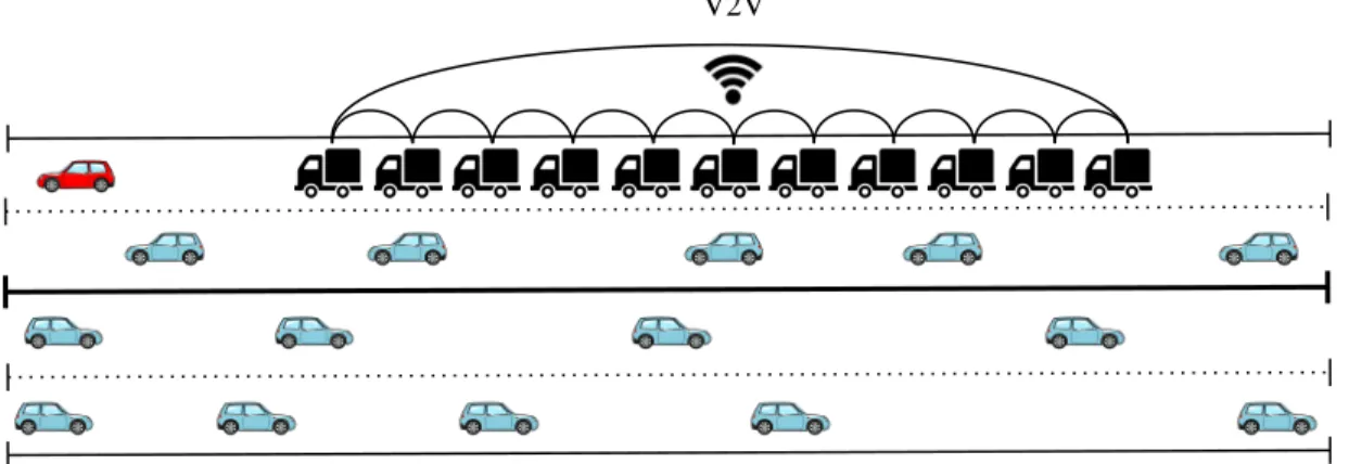 Fig. 1. Traffic scenario including a platoon with V2V communication approach.