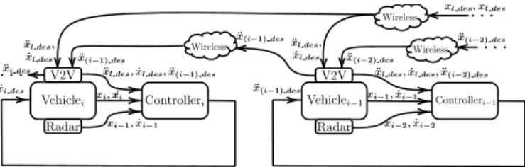 Fig. 2. Block diagram of the platoon system with a PCACC control between vehicle i − 1 and vehicle i .
