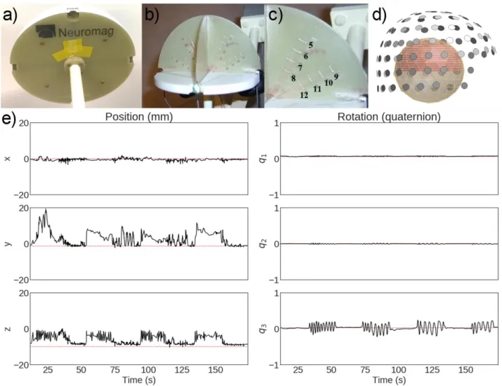 Fig. 3. The dry phantom measured in this study. (a) Outer view, (b) cross-section, (c) positions of  the employed dipole sources, (d) phantom position with respect to the MEG sensor helmet, and (e)  position and rotation of the phantom during one of  the m