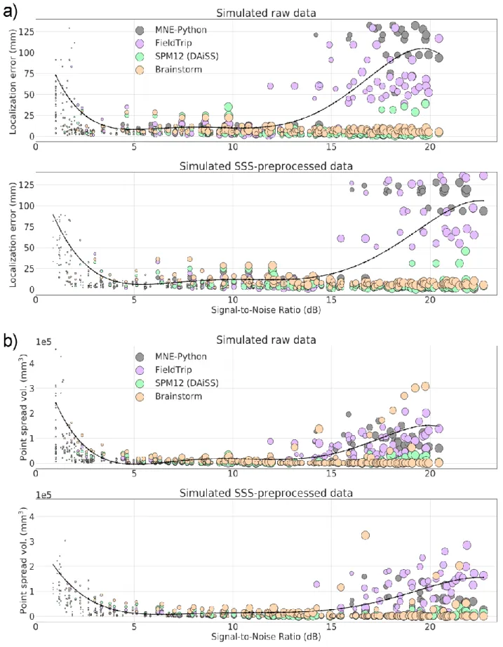 Fig. 5. Localization error (a) and point-spread volume (b) as a function of input  SNR for raw and  SSS-preprocessed simulated datasets