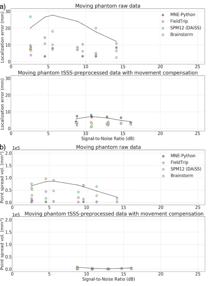 Fig. 7. Localization error (a) and point-spread volume (b) as a function of input SNR for data from  the moving phantom