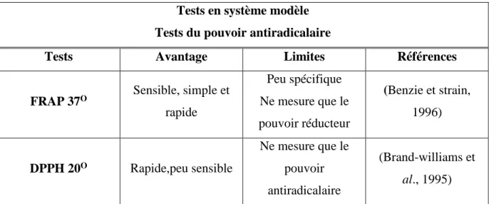 Tableau 03 : Les différentes méthodes d’évaluation du pouvoir antioxydant (Salah et al.,  1995)