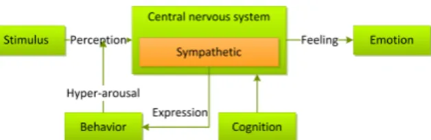Fig. 1: Two-factor model of emotion