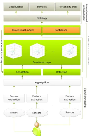 Fig. 2: Emotion processing chain, from sensor measurements to a dimensional model, then via an ontology to a categorial model