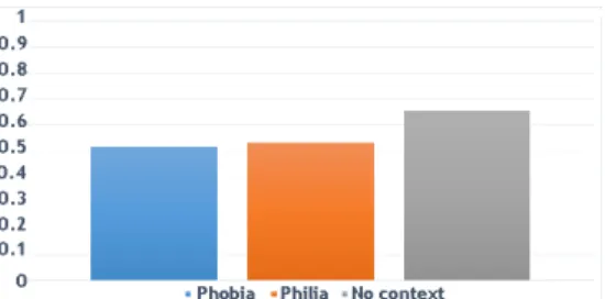 Fig. 11: Agreement between observers with the emotion con- con-veyed by the subject in each image