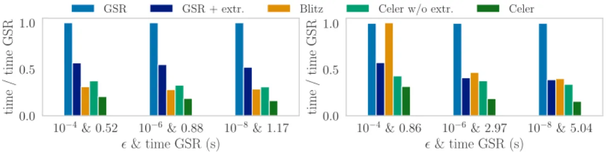 Figure 3: Time to compute a Lasso path from λ max to λ max /100 on the leukemia dataset (left: coarse grid of 10 values, right: fine grid of 100 values)