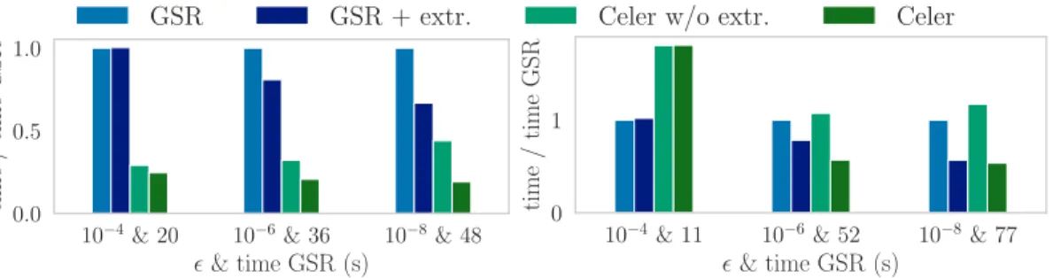 Figure 8: Time to compute a Multitask Lasso path from λ max to λ max /100 on MEG data (left: coarse grid of 10 values, right: fine grid of 100 values)