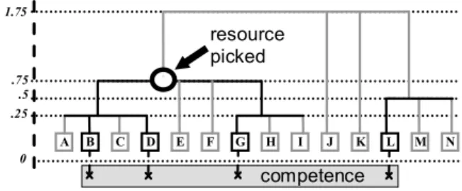 Fig. 6. Choosing the most representative resource 