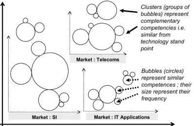 Fig. 2. Draft of a representation of clusters of competences 