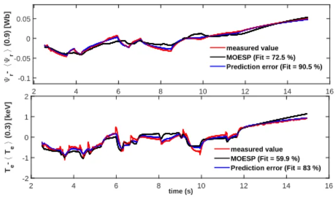 Figure 4: Comparison between the measured values of the simulated system and the outputs of the identified system for the MOESP and the output-error methods for simulation # 22 (see Table 1).