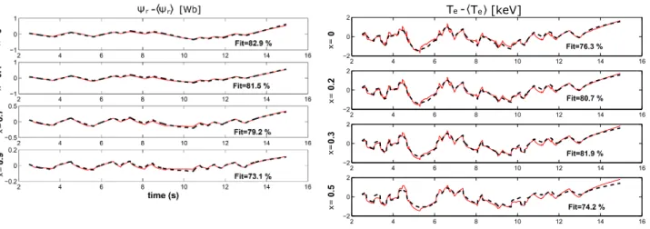 Figure 7: Plot of Ψ r (t) vs time for the simulation # 19 (see Table 1), The black dashed traces represent the outputs of the simulation of the identified system and the red traces represent the outputs of the original METIS simulation