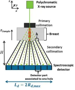 Figure 2: Schematic representation of a system combining EDXRD information at multiple scattering angles: a polychromatic incident pencil beam, a convergent (multifocal) secondary collimation system and a spectroscopic detector.