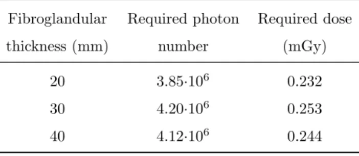 Table 3: Incident photon number and dose required to obtain a separation of 3σ for an incident spectrum with maximum energy of 100 keV.