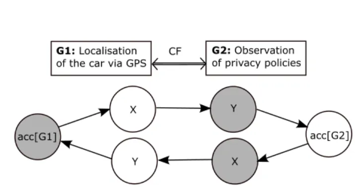 Fig. 3. Example of conflict dependency where the extension {G1} is shown.