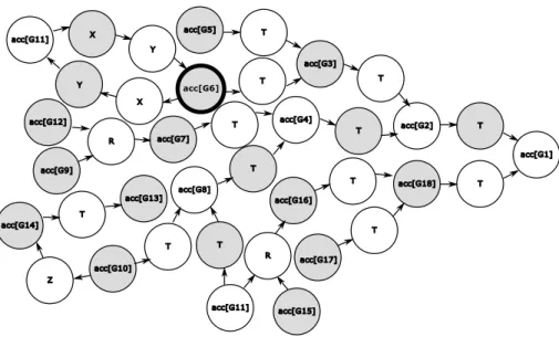 Figure 7 shows the representation in the meta-level of the example from Figure 6. In this framework, we show the first extension, where G 6 is accepted and G 11 is rejected