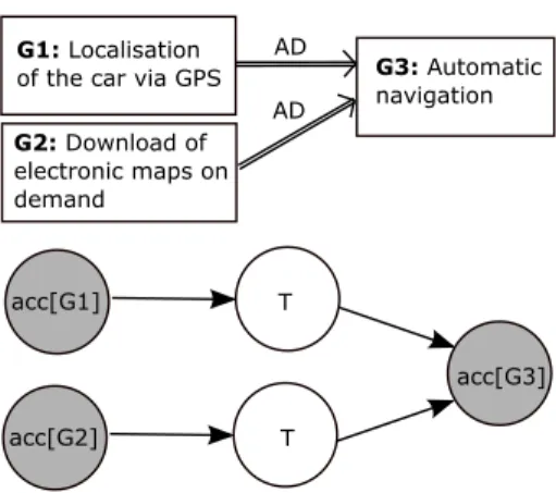 Fig. 1. Example of AND-decomposition. Accepted meta-requirements are represented in grey and rejected meta-requirements in white.