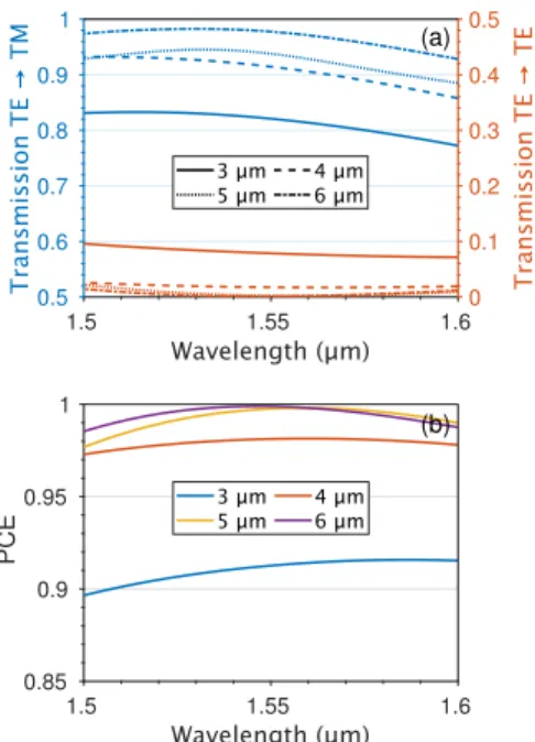 Fig. 6. (a) Transmission into TM and TE polarizations inside the output waveguide for each two-levels designs, (b)  corre-sponding polarization conversion efficiency.