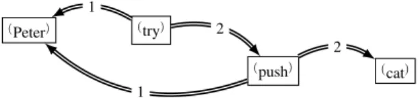 Figure 1: Semantic representation of sentence Pe- Pe-ter tries to push the cat.
