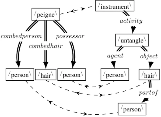 Figure 3 is an example of lexicographic defini- defini-tion of PEIGNE : an instrument that a person X uses to untangle the hair Y 1 of a person Y 2 .