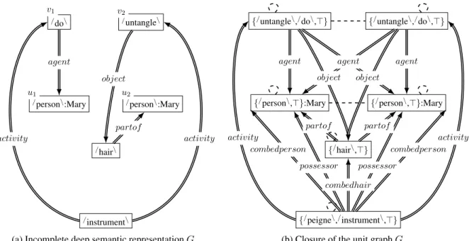 Figure 4: Closure of a UG.