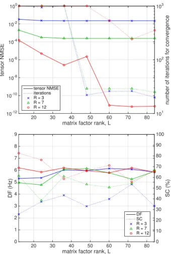 Fig. 4 plots the AA signal reconstructed by BTD with R = 12 block terms and the different AR-based matrix rank estimates
