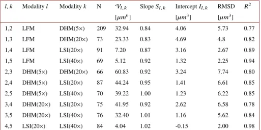 Table 2. Comparisons of the OVD measurements for fixed COS-7 cells.