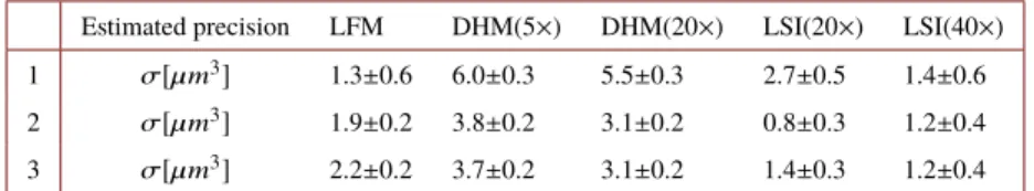 Table 3. Results of the estimation of the standard deviations σ i of the noise terms  i Estimated precision LFM DHM(5×) DHM(20×) LSI(20×) LSI(40×)