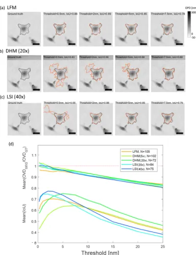Fig. 8. (a-c) Automatic seeded growing segmentation of a fixed COS-7 cell as a function of the threshold parameter value