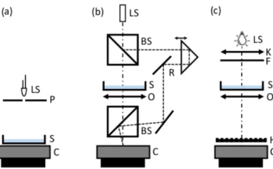 Fig. 1. Optical setups a) LFM b) DHM c) LSI. LS light source, P pinhole, S sample, C camera, O microscope objective, BS beam splitter, R variable length reference arm, K Kohler illumination system, F band-pass filter, H modified Hartmann mask