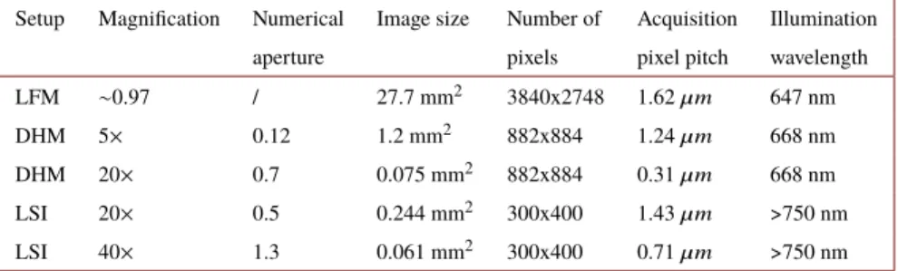 Table 1. Characteristics of the different optical setups used in this study.