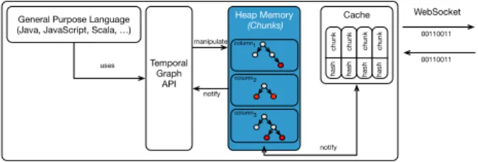 Figure 1: TGraph memory architecture