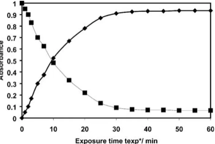 Fig. 3. Evolution of the absorbance against time in post-discharge conditions for long plasma treatments (t  exp &gt; 30min)