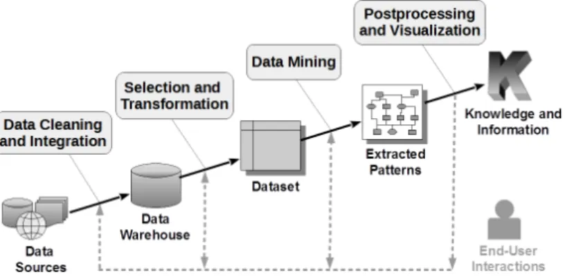 Fig. 1: Main phases of a data mining process