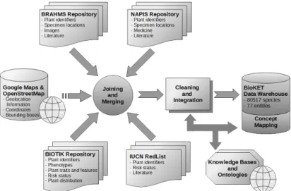 Fig. 2: An Overview of the BioKET Data Integration Process