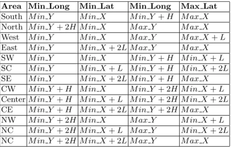 Table 1: Partition Bounding Box Computations Area Min Long Min Lat Min Long Max Lat South M in Y M in X M in Y + H M ax X North M in Y + 2 H M in X M ax Y M ax X West M in Y M in X M ax Y M ax X + L East M in Y M in X + 2 L M ax Y M ax X SW M in Y M in X M