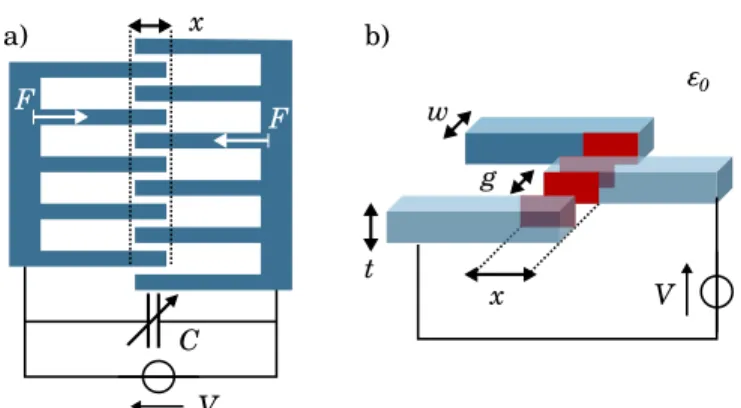Figure 2. a) Image depicting a typical comb-drive actuator, composed of two conducting parts with interdigitated fingers.