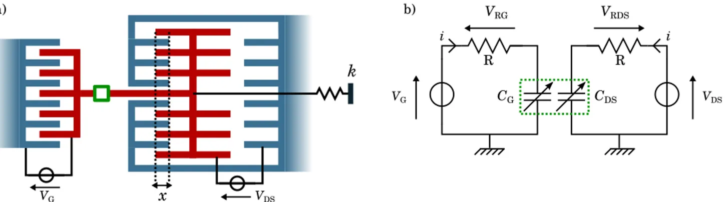 Figure 3. a) Sketch of the four-terminal variable capacitor studied in this paper. The blue elements are anchored to the substrate and are electrically insulated