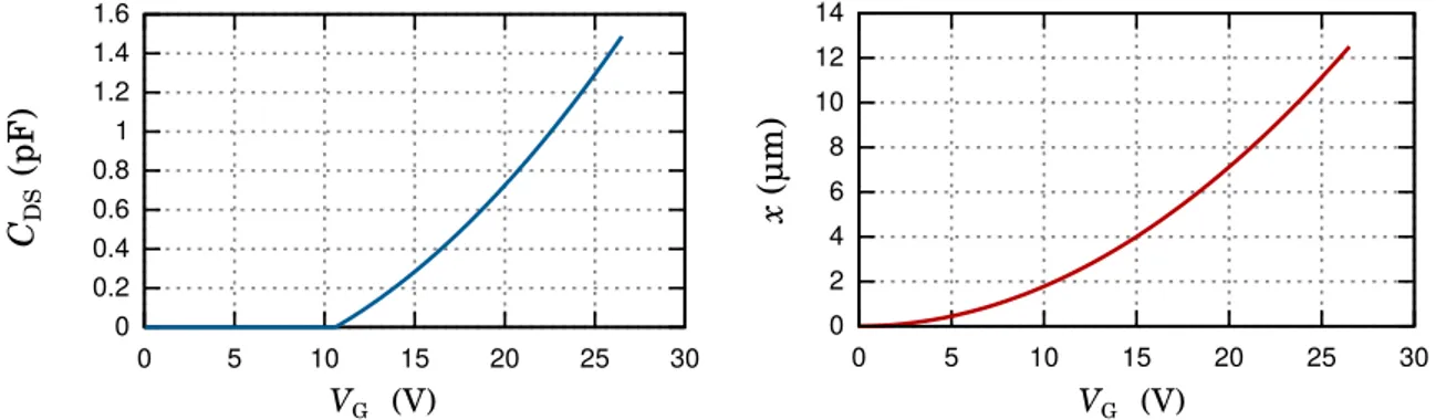 Figure 4. Graphs depicting the influence of the input voltage V G on the output capacitance C DS and the position of the rotor x.
